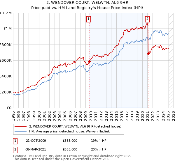 2, WENDOVER COURT, WELWYN, AL6 9HR: Price paid vs HM Land Registry's House Price Index