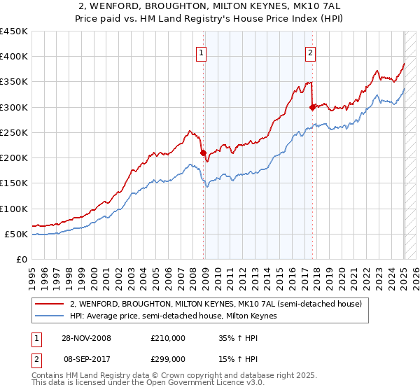 2, WENFORD, BROUGHTON, MILTON KEYNES, MK10 7AL: Price paid vs HM Land Registry's House Price Index