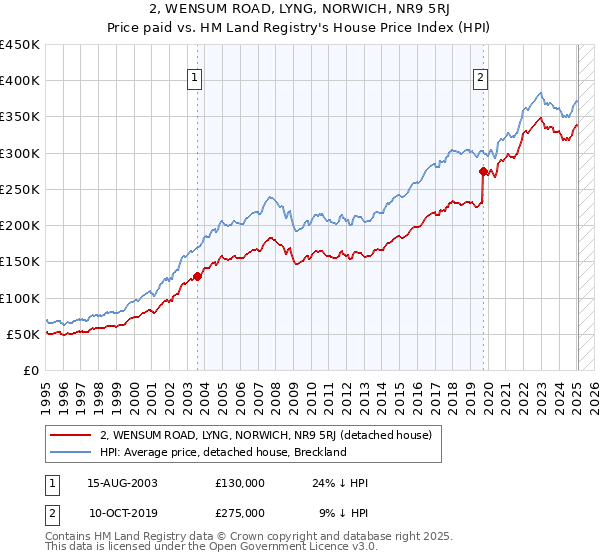 2, WENSUM ROAD, LYNG, NORWICH, NR9 5RJ: Price paid vs HM Land Registry's House Price Index