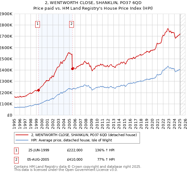 2, WENTWORTH CLOSE, SHANKLIN, PO37 6QD: Price paid vs HM Land Registry's House Price Index