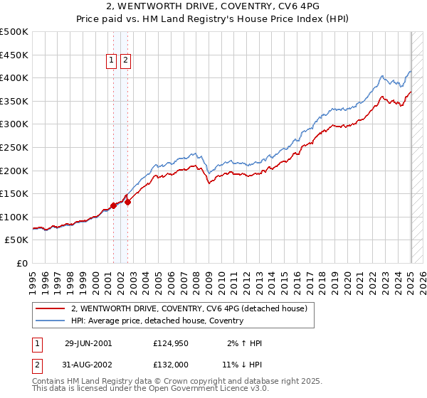 2, WENTWORTH DRIVE, COVENTRY, CV6 4PG: Price paid vs HM Land Registry's House Price Index