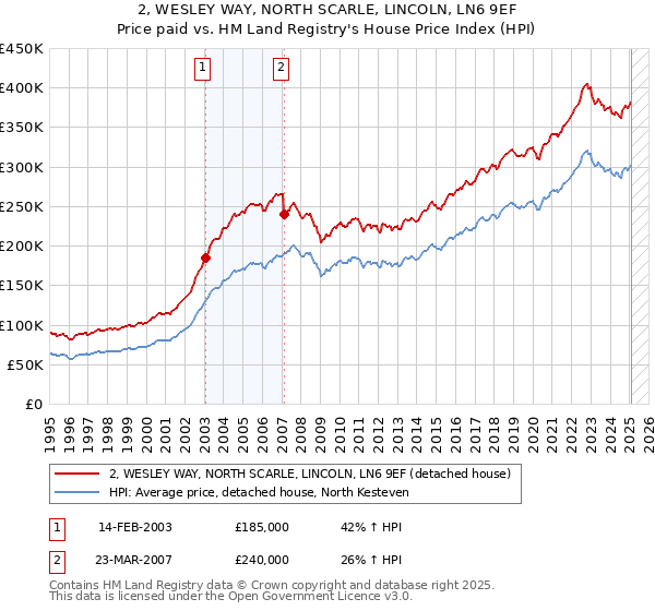 2, WESLEY WAY, NORTH SCARLE, LINCOLN, LN6 9EF: Price paid vs HM Land Registry's House Price Index