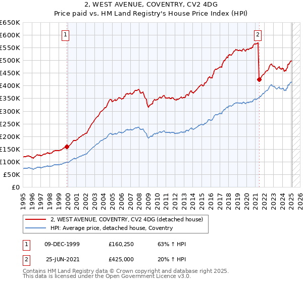 2, WEST AVENUE, COVENTRY, CV2 4DG: Price paid vs HM Land Registry's House Price Index
