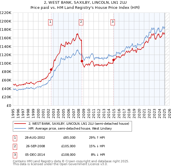 2, WEST BANK, SAXILBY, LINCOLN, LN1 2LU: Price paid vs HM Land Registry's House Price Index