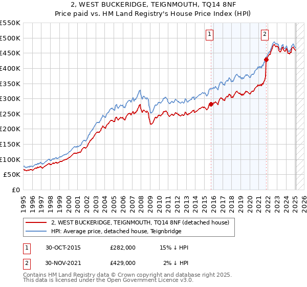 2, WEST BUCKERIDGE, TEIGNMOUTH, TQ14 8NF: Price paid vs HM Land Registry's House Price Index
