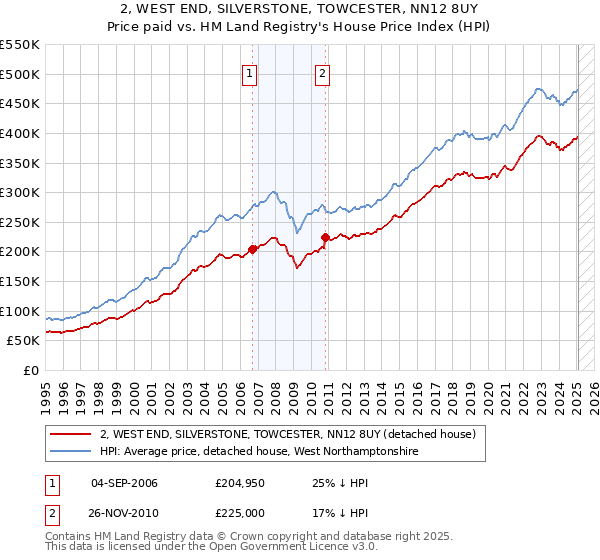 2, WEST END, SILVERSTONE, TOWCESTER, NN12 8UY: Price paid vs HM Land Registry's House Price Index