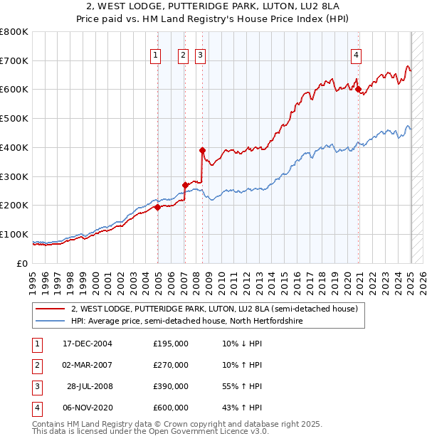 2, WEST LODGE, PUTTERIDGE PARK, LUTON, LU2 8LA: Price paid vs HM Land Registry's House Price Index