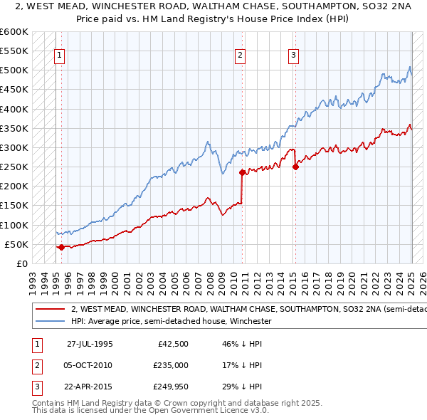 2, WEST MEAD, WINCHESTER ROAD, WALTHAM CHASE, SOUTHAMPTON, SO32 2NA: Price paid vs HM Land Registry's House Price Index