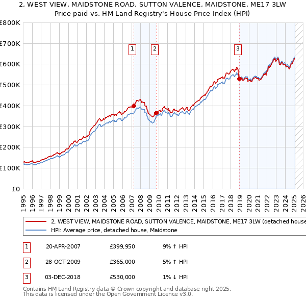 2, WEST VIEW, MAIDSTONE ROAD, SUTTON VALENCE, MAIDSTONE, ME17 3LW: Price paid vs HM Land Registry's House Price Index