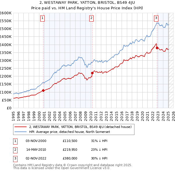 2, WESTAWAY PARK, YATTON, BRISTOL, BS49 4JU: Price paid vs HM Land Registry's House Price Index