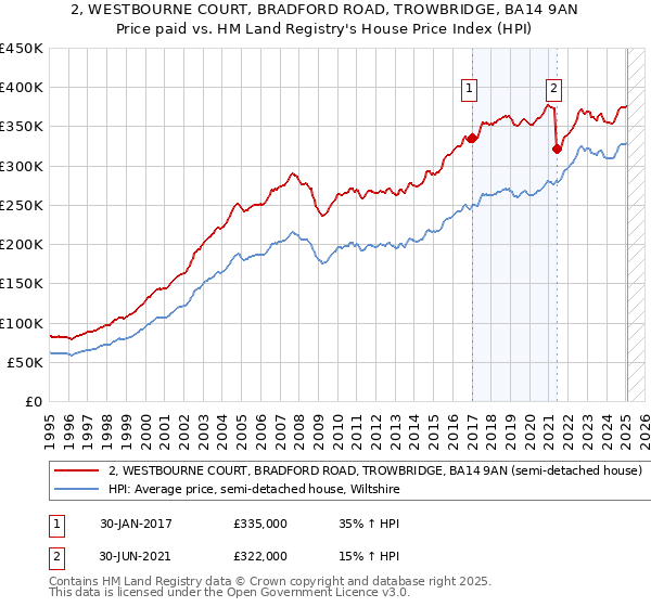 2, WESTBOURNE COURT, BRADFORD ROAD, TROWBRIDGE, BA14 9AN: Price paid vs HM Land Registry's House Price Index
