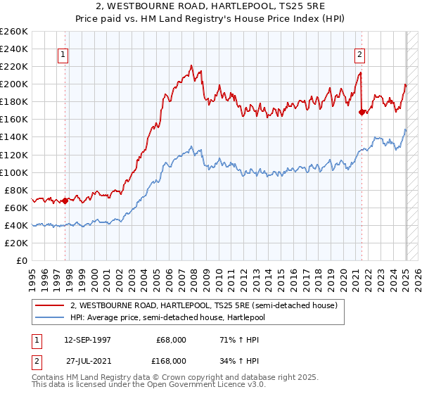 2, WESTBOURNE ROAD, HARTLEPOOL, TS25 5RE: Price paid vs HM Land Registry's House Price Index