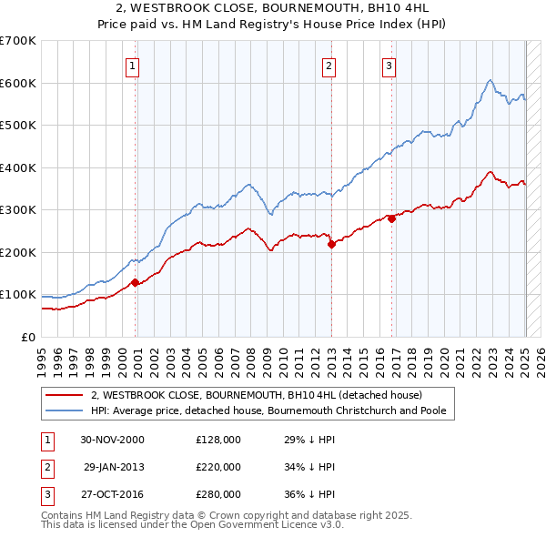 2, WESTBROOK CLOSE, BOURNEMOUTH, BH10 4HL: Price paid vs HM Land Registry's House Price Index