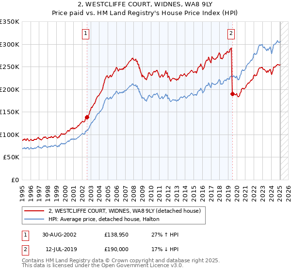 2, WESTCLIFFE COURT, WIDNES, WA8 9LY: Price paid vs HM Land Registry's House Price Index