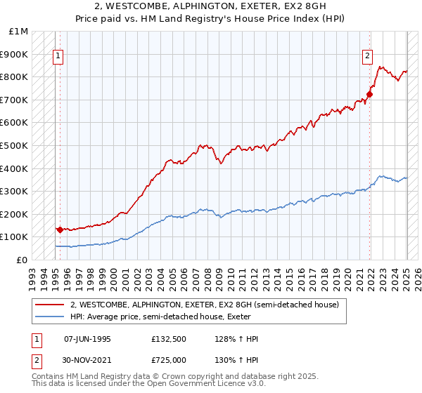 2, WESTCOMBE, ALPHINGTON, EXETER, EX2 8GH: Price paid vs HM Land Registry's House Price Index