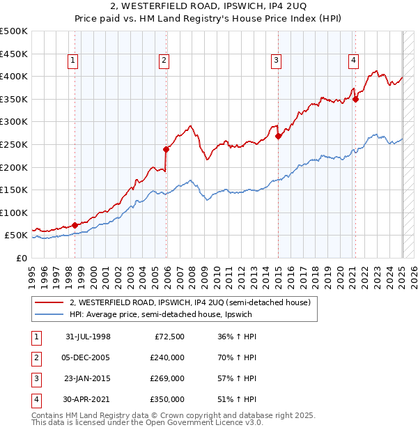 2, WESTERFIELD ROAD, IPSWICH, IP4 2UQ: Price paid vs HM Land Registry's House Price Index