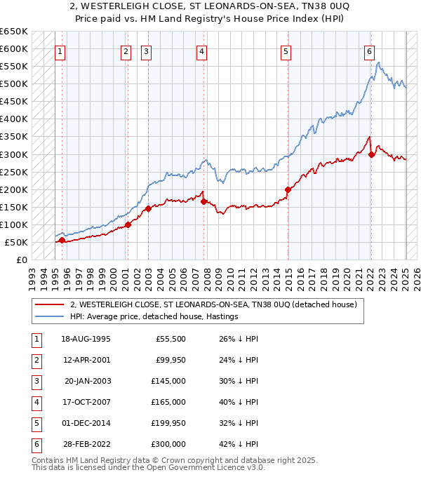 2, WESTERLEIGH CLOSE, ST LEONARDS-ON-SEA, TN38 0UQ: Price paid vs HM Land Registry's House Price Index