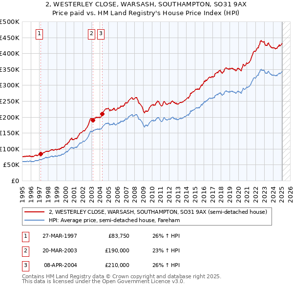 2, WESTERLEY CLOSE, WARSASH, SOUTHAMPTON, SO31 9AX: Price paid vs HM Land Registry's House Price Index