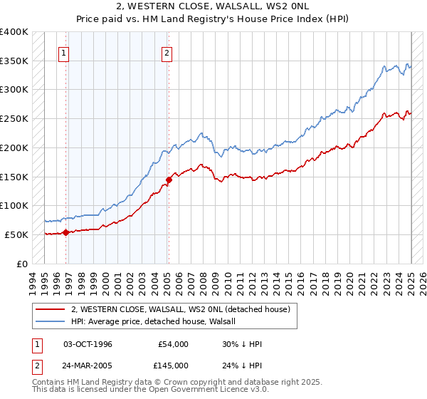 2, WESTERN CLOSE, WALSALL, WS2 0NL: Price paid vs HM Land Registry's House Price Index