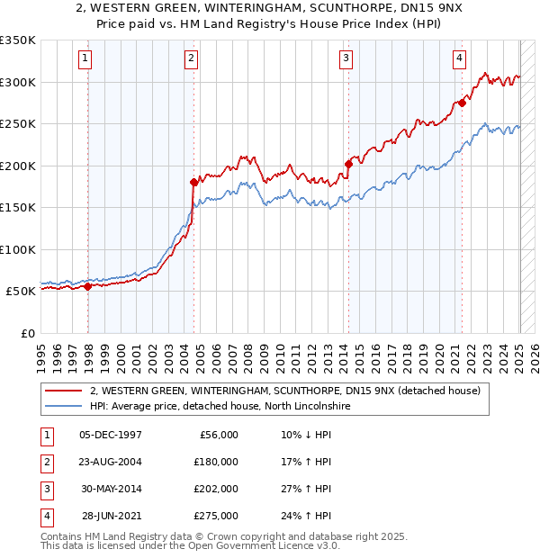 2, WESTERN GREEN, WINTERINGHAM, SCUNTHORPE, DN15 9NX: Price paid vs HM Land Registry's House Price Index
