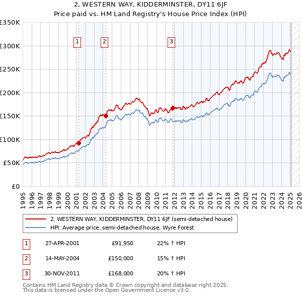 2, WESTERN WAY, KIDDERMINSTER, DY11 6JF: Price paid vs HM Land Registry's House Price Index