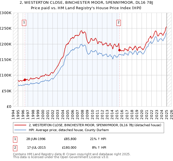 2, WESTERTON CLOSE, BINCHESTER MOOR, SPENNYMOOR, DL16 7BJ: Price paid vs HM Land Registry's House Price Index