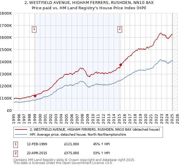 2, WESTFIELD AVENUE, HIGHAM FERRERS, RUSHDEN, NN10 8AX: Price paid vs HM Land Registry's House Price Index