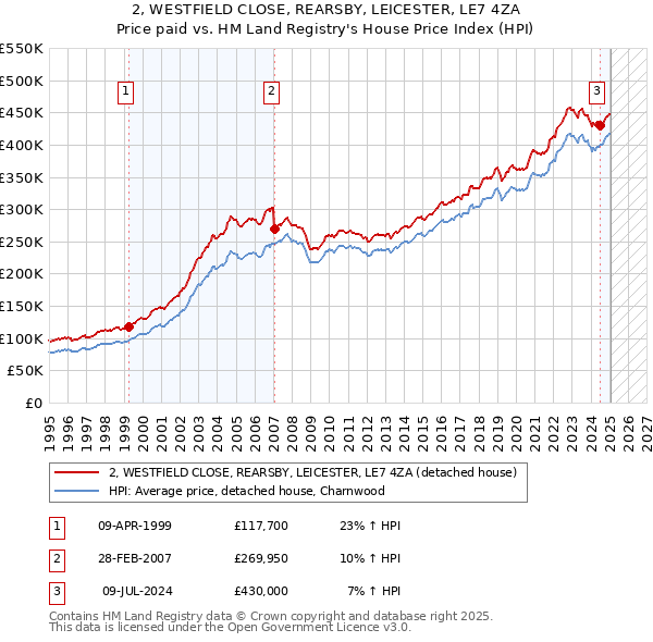 2, WESTFIELD CLOSE, REARSBY, LEICESTER, LE7 4ZA: Price paid vs HM Land Registry's House Price Index