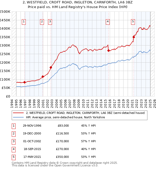 2, WESTFIELD, CROFT ROAD, INGLETON, CARNFORTH, LA6 3BZ: Price paid vs HM Land Registry's House Price Index