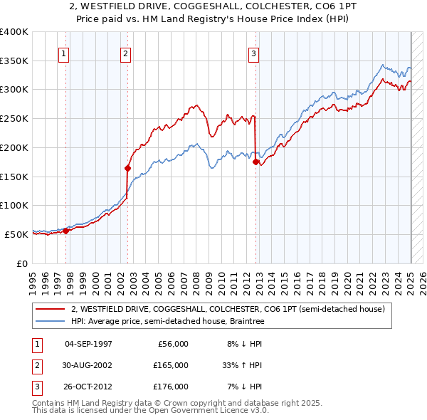2, WESTFIELD DRIVE, COGGESHALL, COLCHESTER, CO6 1PT: Price paid vs HM Land Registry's House Price Index