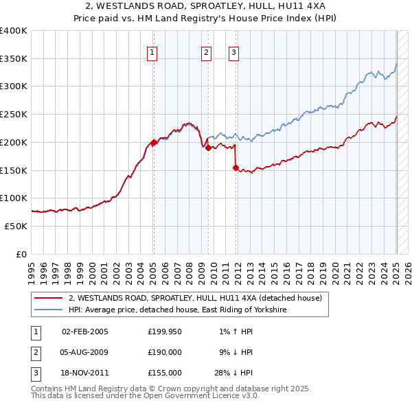 2, WESTLANDS ROAD, SPROATLEY, HULL, HU11 4XA: Price paid vs HM Land Registry's House Price Index