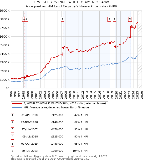 2, WESTLEY AVENUE, WHITLEY BAY, NE26 4NW: Price paid vs HM Land Registry's House Price Index