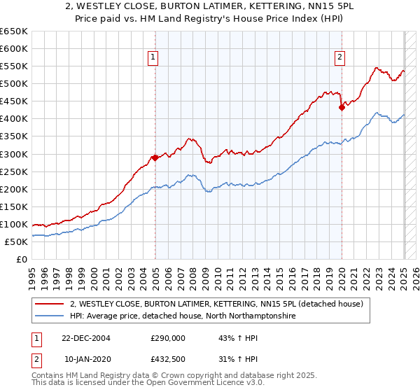 2, WESTLEY CLOSE, BURTON LATIMER, KETTERING, NN15 5PL: Price paid vs HM Land Registry's House Price Index