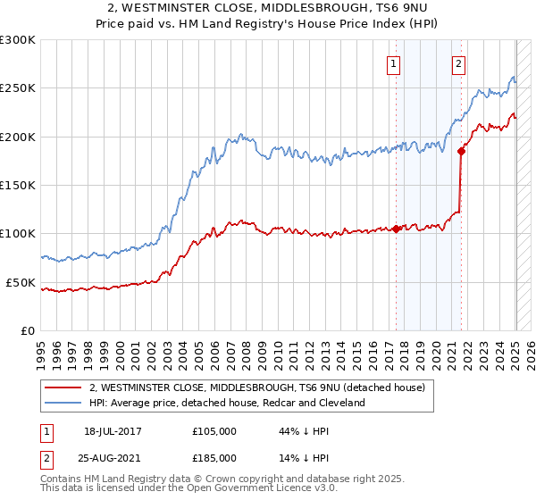 2, WESTMINSTER CLOSE, MIDDLESBROUGH, TS6 9NU: Price paid vs HM Land Registry's House Price Index