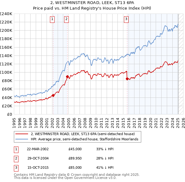 2, WESTMINSTER ROAD, LEEK, ST13 6PA: Price paid vs HM Land Registry's House Price Index