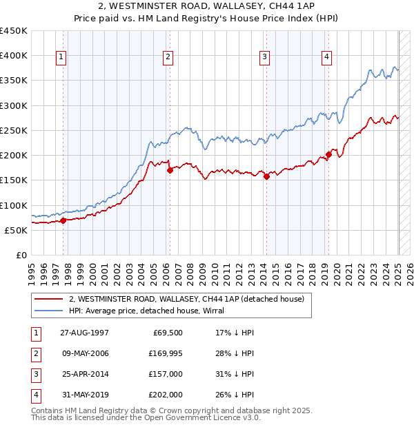 2, WESTMINSTER ROAD, WALLASEY, CH44 1AP: Price paid vs HM Land Registry's House Price Index