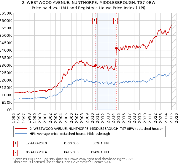 2, WESTWOOD AVENUE, NUNTHORPE, MIDDLESBROUGH, TS7 0BW: Price paid vs HM Land Registry's House Price Index