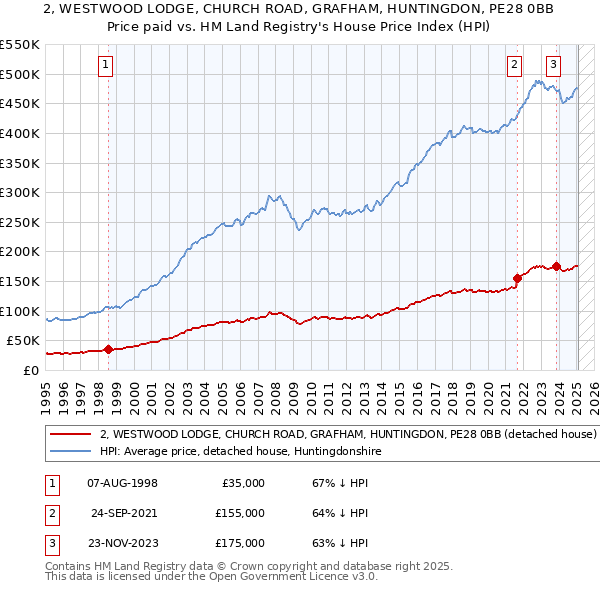 2, WESTWOOD LODGE, CHURCH ROAD, GRAFHAM, HUNTINGDON, PE28 0BB: Price paid vs HM Land Registry's House Price Index