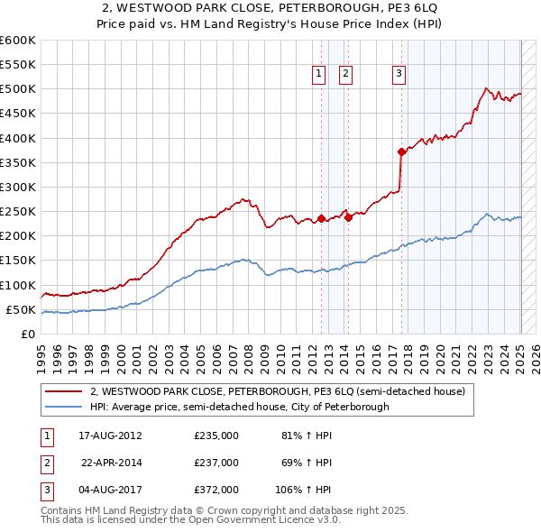 2, WESTWOOD PARK CLOSE, PETERBOROUGH, PE3 6LQ: Price paid vs HM Land Registry's House Price Index