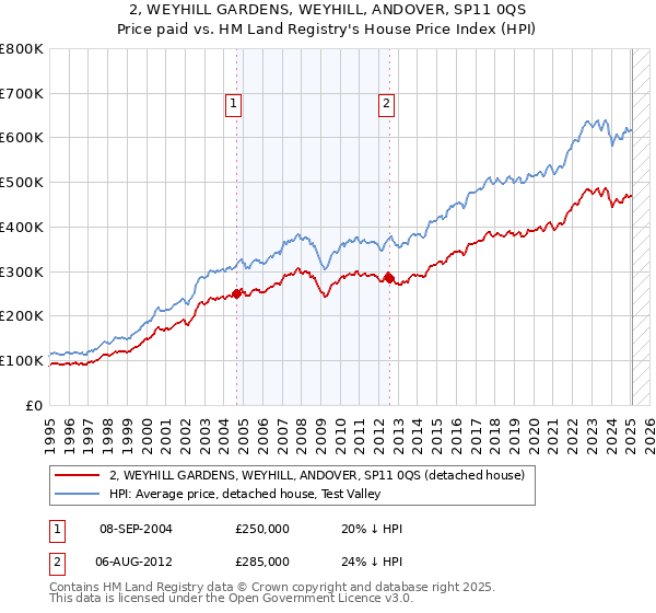 2, WEYHILL GARDENS, WEYHILL, ANDOVER, SP11 0QS: Price paid vs HM Land Registry's House Price Index