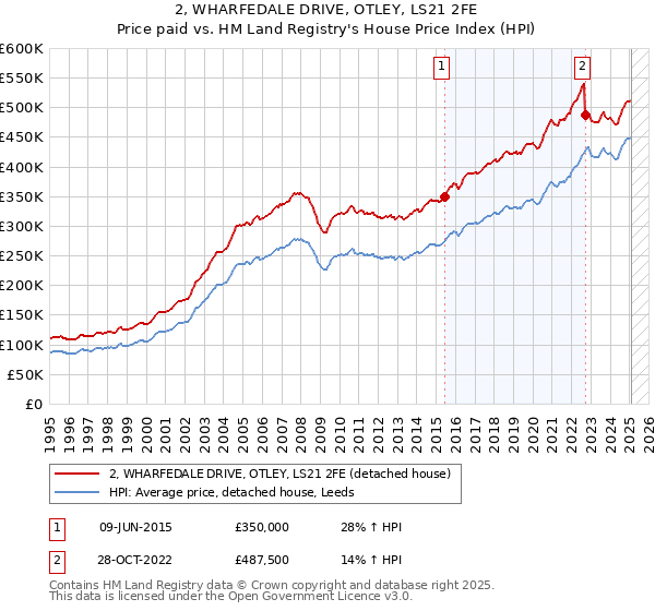 2, WHARFEDALE DRIVE, OTLEY, LS21 2FE: Price paid vs HM Land Registry's House Price Index