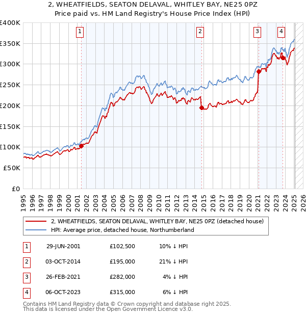 2, WHEATFIELDS, SEATON DELAVAL, WHITLEY BAY, NE25 0PZ: Price paid vs HM Land Registry's House Price Index