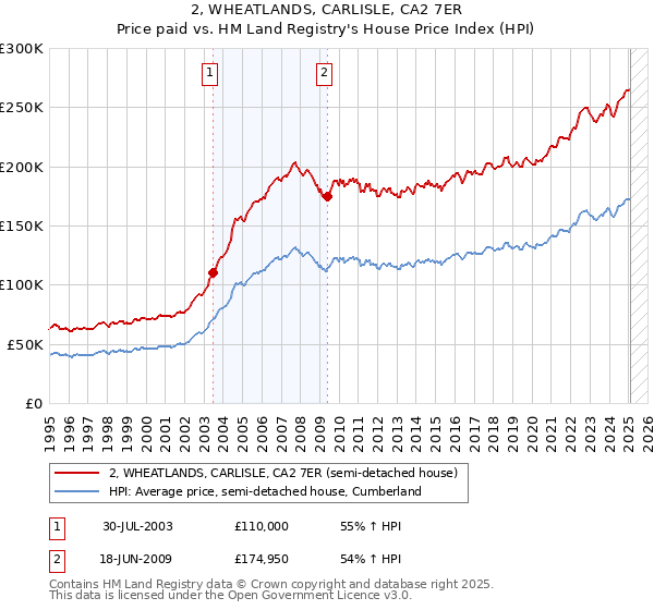 2, WHEATLANDS, CARLISLE, CA2 7ER: Price paid vs HM Land Registry's House Price Index