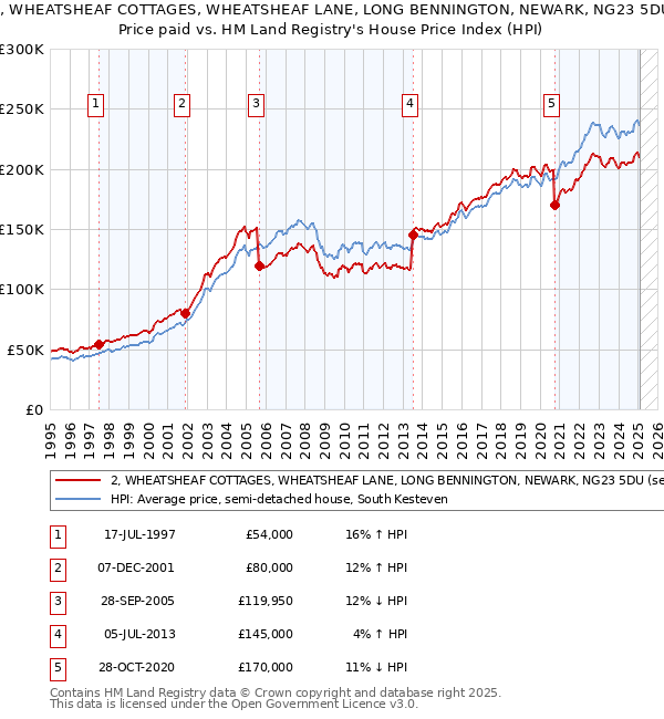 2, WHEATSHEAF COTTAGES, WHEATSHEAF LANE, LONG BENNINGTON, NEWARK, NG23 5DU: Price paid vs HM Land Registry's House Price Index