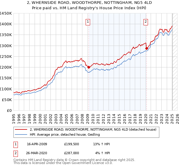 2, WHERNSIDE ROAD, WOODTHORPE, NOTTINGHAM, NG5 4LD: Price paid vs HM Land Registry's House Price Index