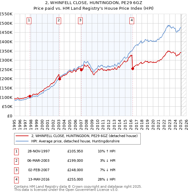 2, WHINFELL CLOSE, HUNTINGDON, PE29 6GZ: Price paid vs HM Land Registry's House Price Index
