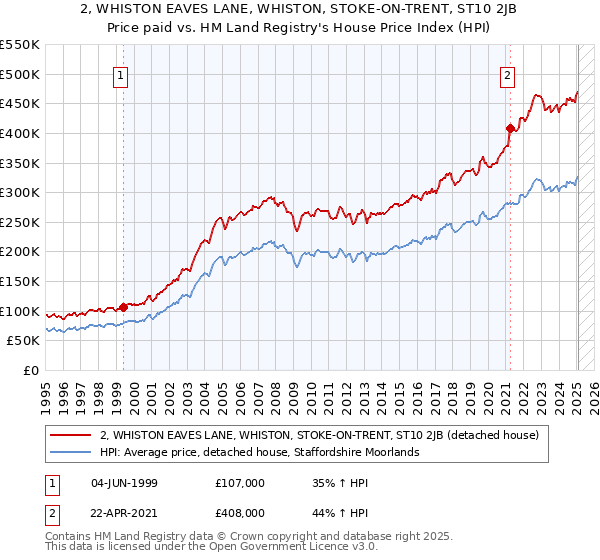 2, WHISTON EAVES LANE, WHISTON, STOKE-ON-TRENT, ST10 2JB: Price paid vs HM Land Registry's House Price Index