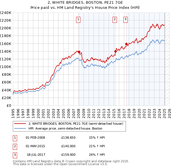 2, WHITE BRIDGES, BOSTON, PE21 7GE: Price paid vs HM Land Registry's House Price Index