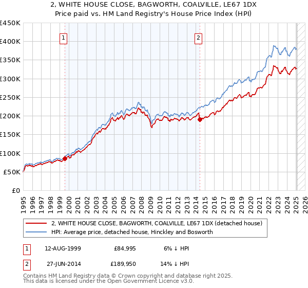 2, WHITE HOUSE CLOSE, BAGWORTH, COALVILLE, LE67 1DX: Price paid vs HM Land Registry's House Price Index