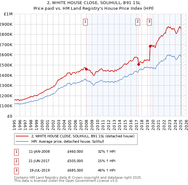 2, WHITE HOUSE CLOSE, SOLIHULL, B91 1SL: Price paid vs HM Land Registry's House Price Index